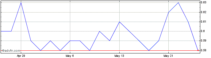 1 Month CanAlaska Uranium Share Price Chart