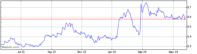 1 Year CanAlaska Uranium Share Price Chart