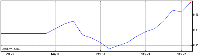 1 Month Cematrix Share Price Chart