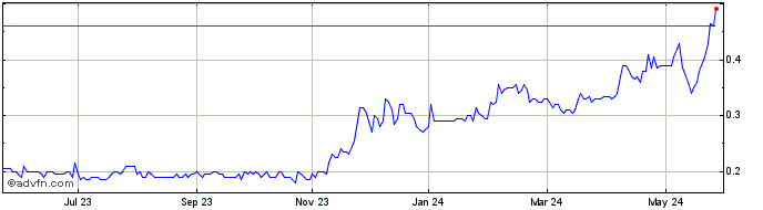1 Year Cematrix Share Price Chart