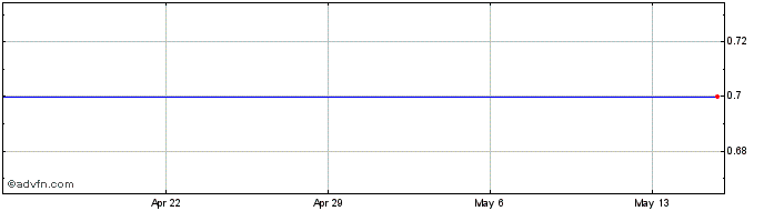 1 Month Colorado Resources Share Price Chart