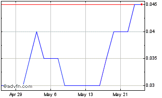 1 Month Ceylon Graphite Chart