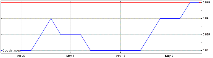 1 Month Ceylon Graphite Share Price Chart