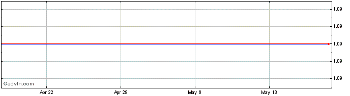 1 Month Cypress Development Share Price Chart
