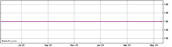 1 Year Cypress Development Share Price Chart