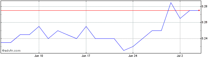 1 Month Arianne Phosphate Share Price Chart