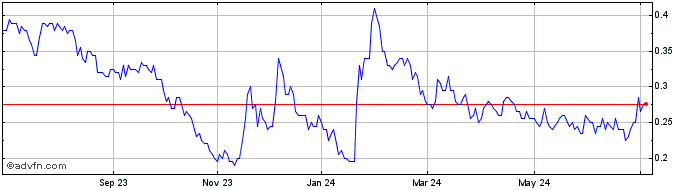 1 Year Arianne Phosphate Share Price Chart