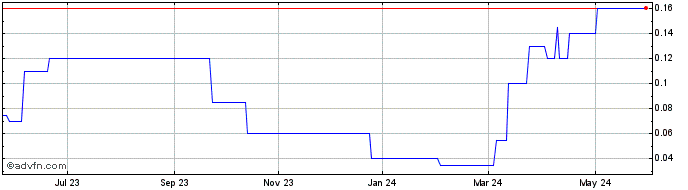 1 Year Dominus Acquisition Share Price Chart
