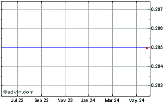 1 Year Neptune Digital Assets Chart