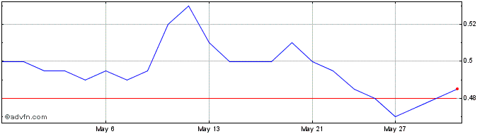 1 Month Doubleview Gold Share Price Chart