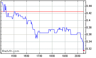 Intraday Defiance Silver Chart