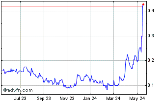 1 Year Defiance Silver Chart