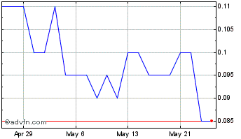 1 Month Delphx Capital Markets Chart