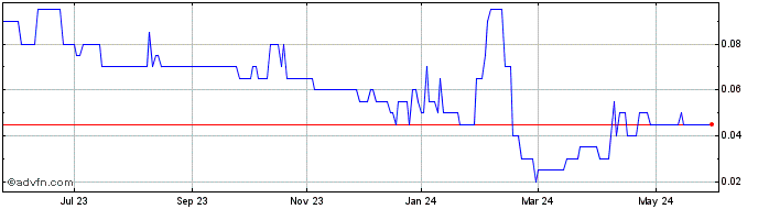 1 Year DFR Gold Share Price Chart