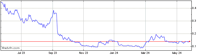 1 Year Delta Resources Share Price Chart