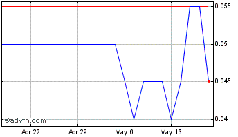1 Month Diamcor Mining Chart