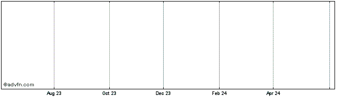 1 Year  Share Price Chart