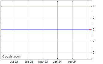 1 Year Duncan Park Holdings Corporation Chart