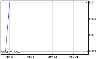 1 Month Draxos Capital Chart