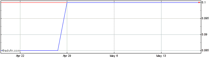 1 Month Draxos Capital Share Price Chart