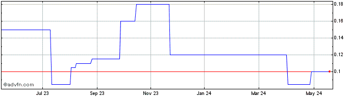 1 Year Draxos Capital Share Price Chart