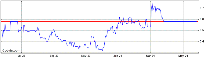 1 Year Denarius Metals Share Price Chart