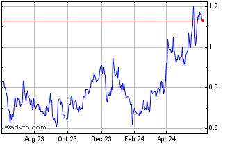 1 Year Dolly Varden Silver Chart