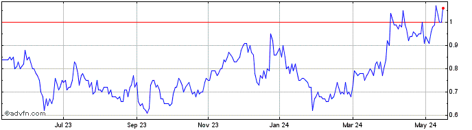 1 Year Dolly Varden Silver Share Price Chart