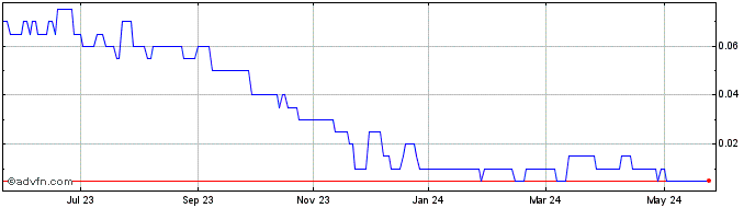 1 Year Divergent Energy Services Share Price Chart