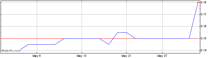 1 Month Ecolomondo Share Price Chart