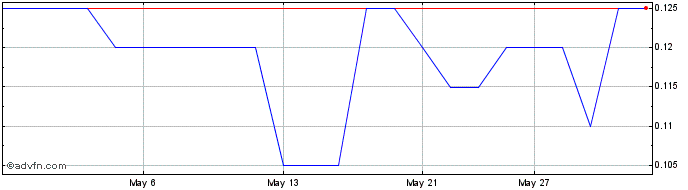 1 Month Edison Lithium Share Price Chart