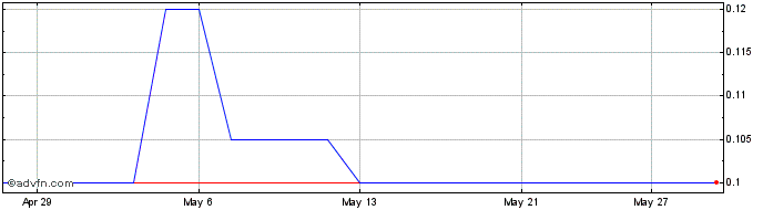 1 Month Edgewater Exploration Share Price Chart