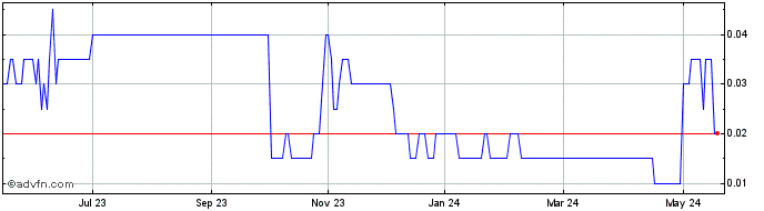 1 Year Eddy Smart Home Solutions Share Price Chart