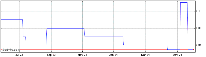 1 Year Aneesh Capital Share Price Chart