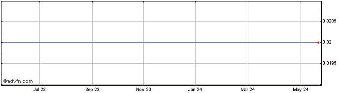 1 Year Eagle Energy Share Price Chart