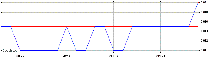 1 Month Eguana Technologies Share Price Chart