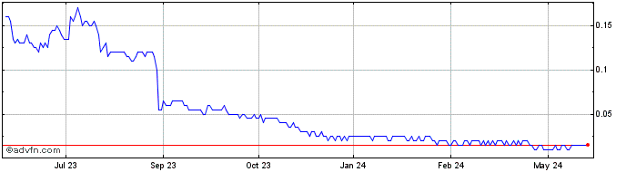 1 Year Eguana Technologies Share Price Chart