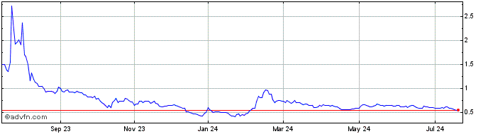 1 Year Electra Battery Materials Share Price Chart