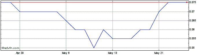 1 Month Electrum Discovery Share Price Chart