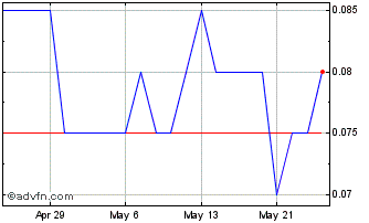 1 Month Euro Manganese Chart