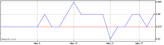 1 Month Euro Manganese Share Price Chart