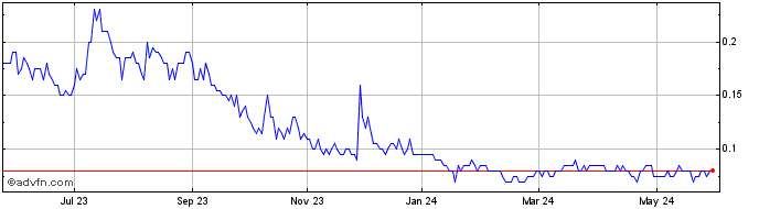 1 Year Euro Manganese Share Price Chart