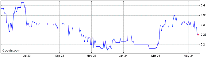 1 Year Eminent Gold Share Price Chart