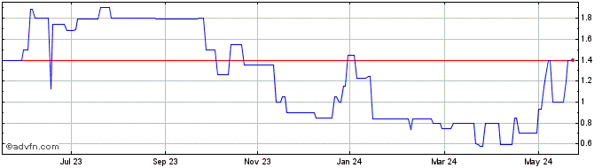 1 Year Enablence Technologies Share Price Chart