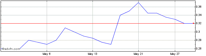 1 Month Enduro Metals Share Price Chart