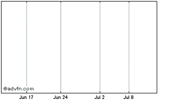 1 Month Enssolutions Chart
