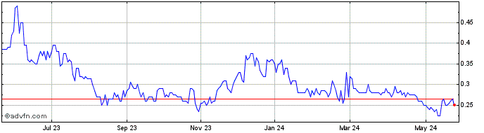 1 Year EnWave Share Price Chart