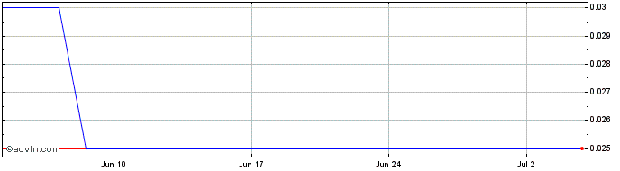 1 Month Elcora Advanced Materials Share Price Chart