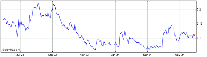 1 Year ESE Entertainment Share Price Chart