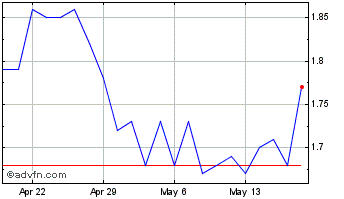 1 Month E3 Lithium Chart